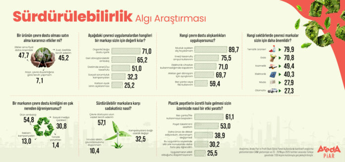 Sürdürülebilirlik haber servisi areda piar çevre dostu markalar araştırması